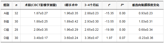 ������ǰ������3~4���´�ֱ���Ĥ��ȱ仯�Ƚ�